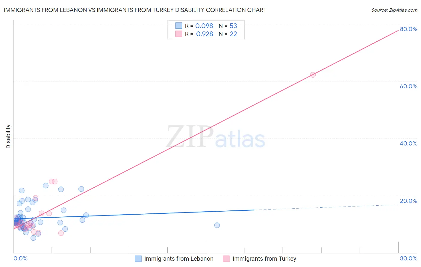 Immigrants from Lebanon vs Immigrants from Turkey Disability