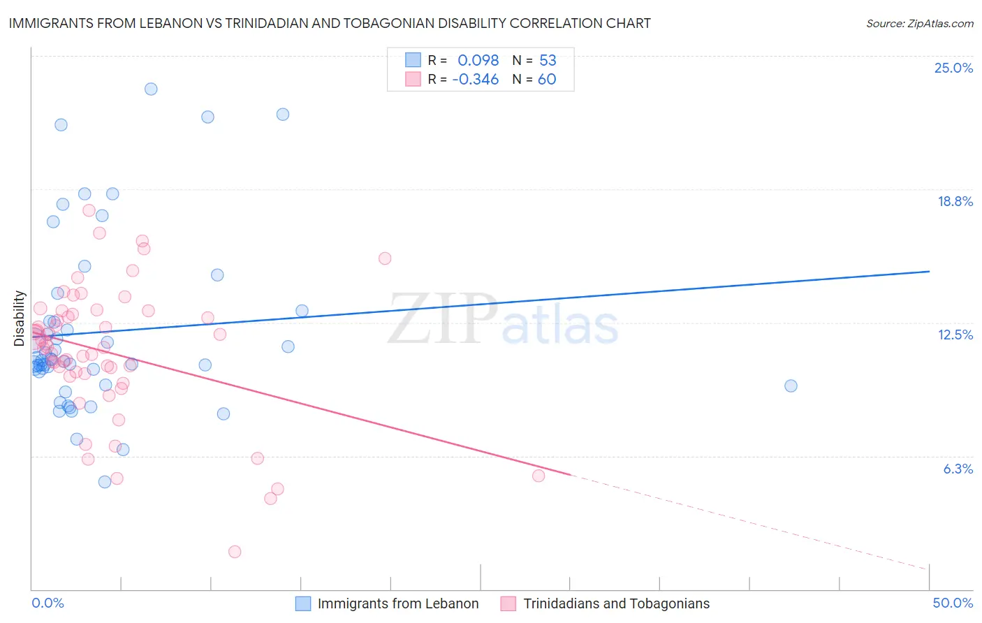 Immigrants from Lebanon vs Trinidadian and Tobagonian Disability