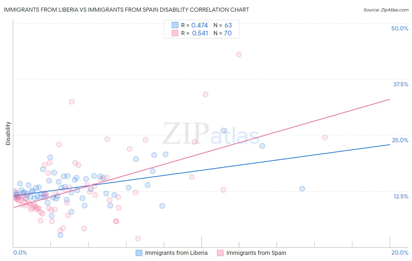 Immigrants from Liberia vs Immigrants from Spain Disability