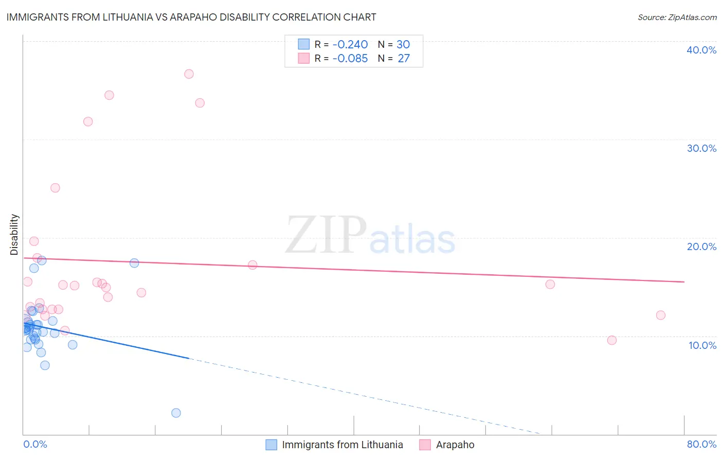 Immigrants from Lithuania vs Arapaho Disability