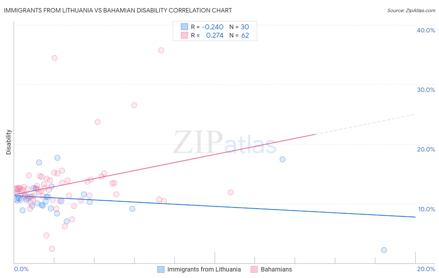 Immigrants from Lithuania vs Bahamian Disability