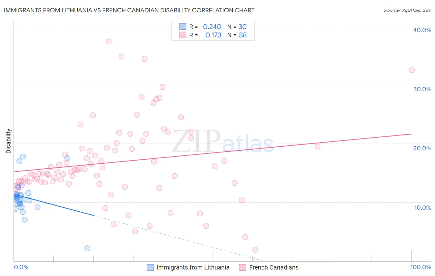 Immigrants from Lithuania vs French Canadian Disability