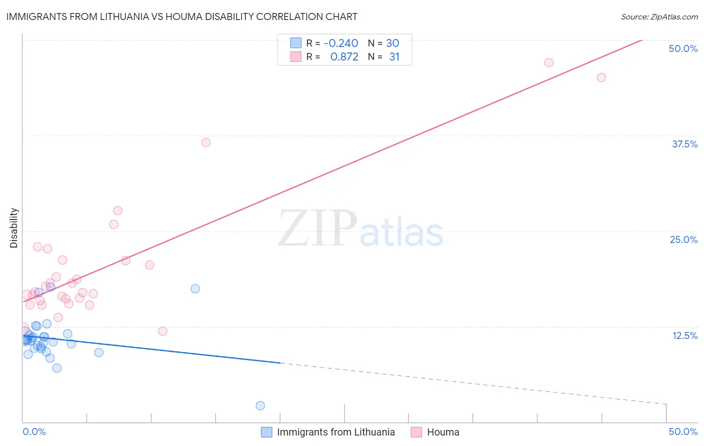 Immigrants from Lithuania vs Houma Disability