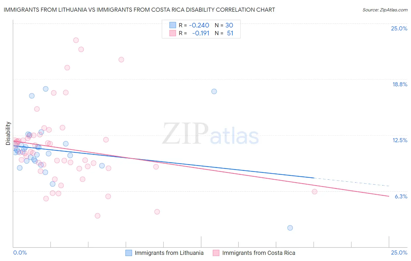 Immigrants from Lithuania vs Immigrants from Costa Rica Disability