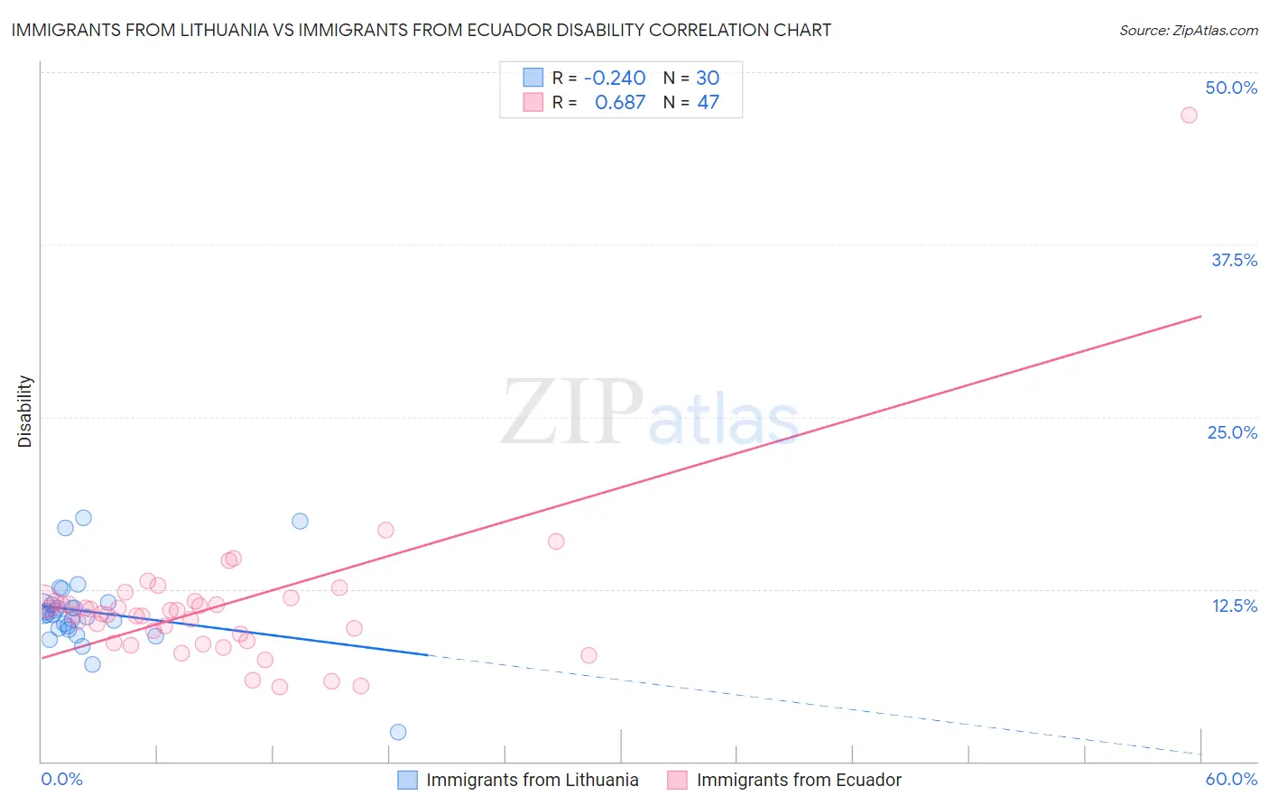 Immigrants from Lithuania vs Immigrants from Ecuador Disability