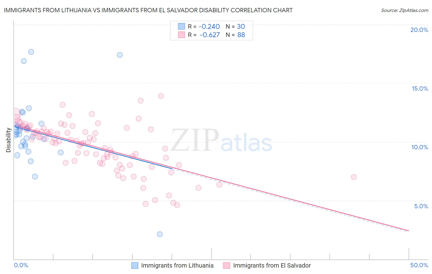 Immigrants from Lithuania vs Immigrants from El Salvador Disability