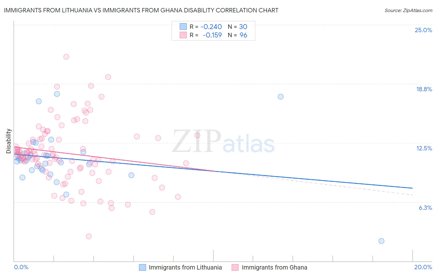 Immigrants from Lithuania vs Immigrants from Ghana Disability