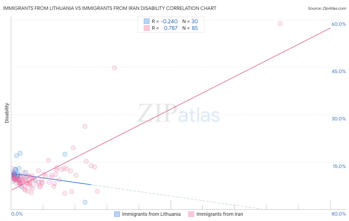 Immigrants from Lithuania vs Immigrants from Iran Disability