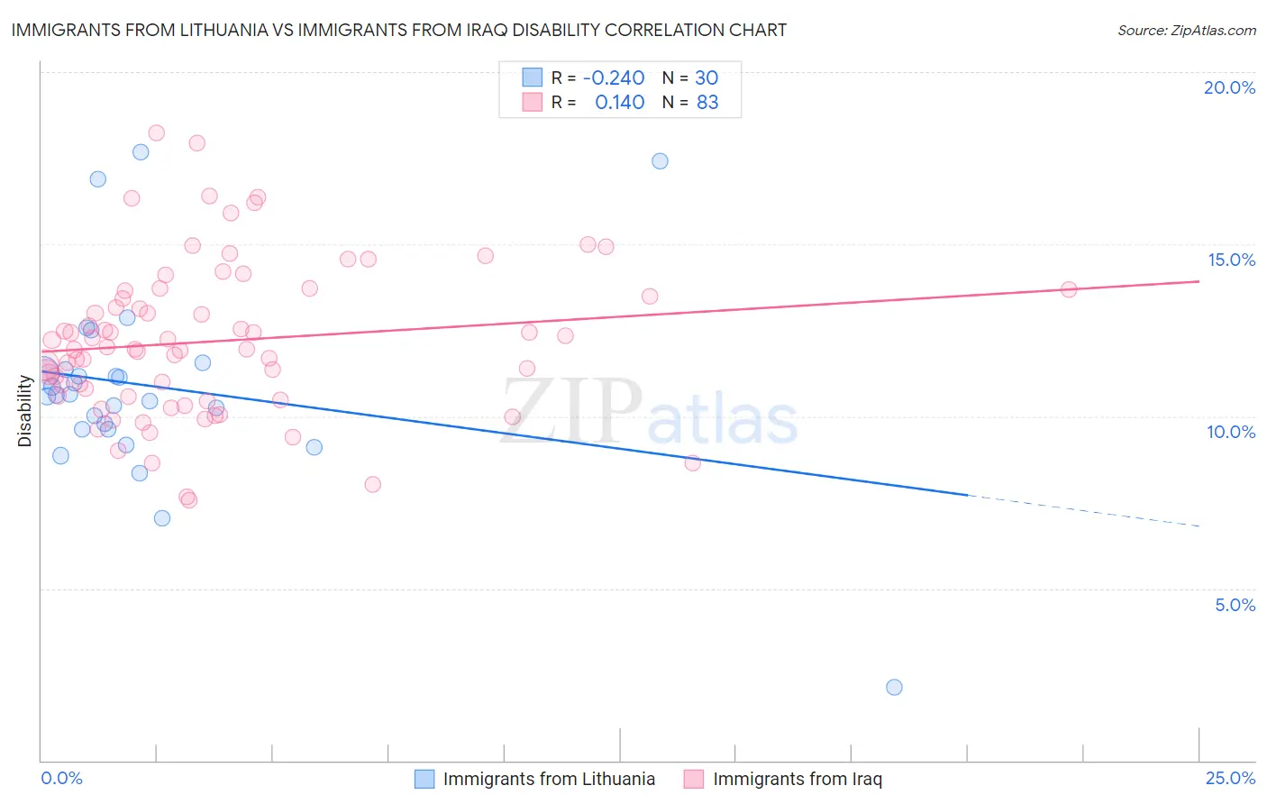 Immigrants from Lithuania vs Immigrants from Iraq Disability