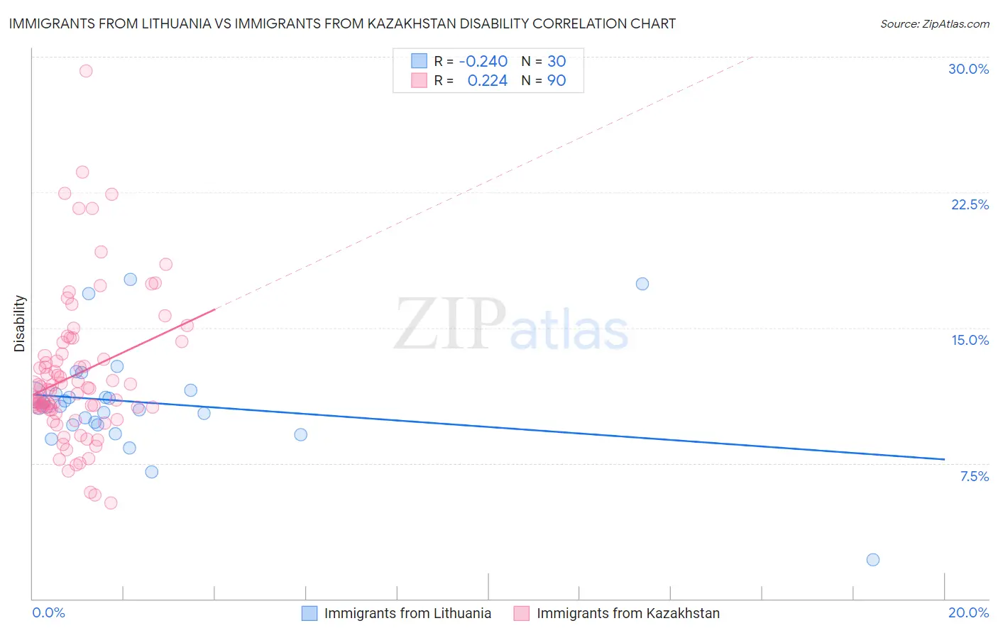 Immigrants from Lithuania vs Immigrants from Kazakhstan Disability