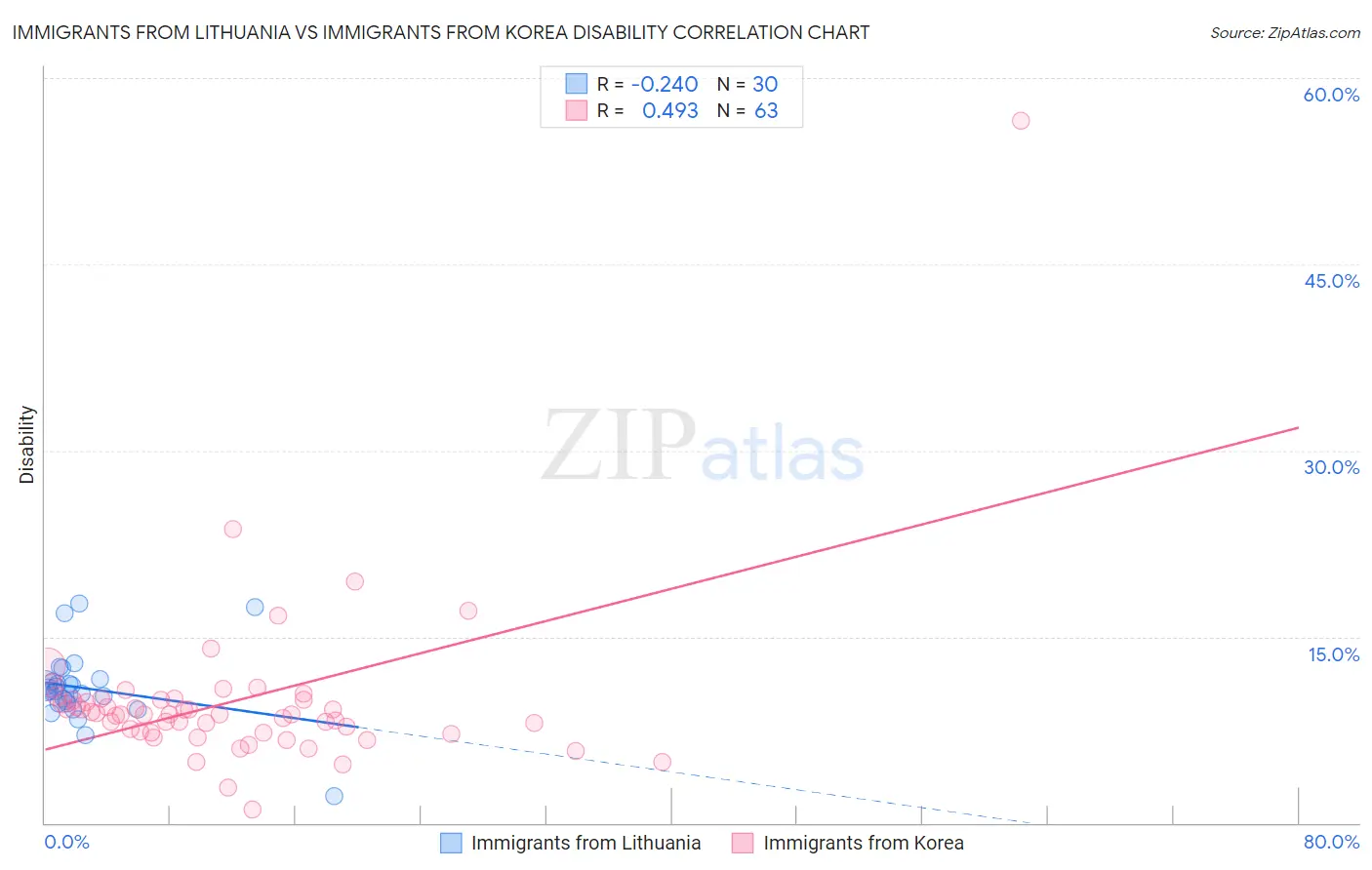 Immigrants from Lithuania vs Immigrants from Korea Disability