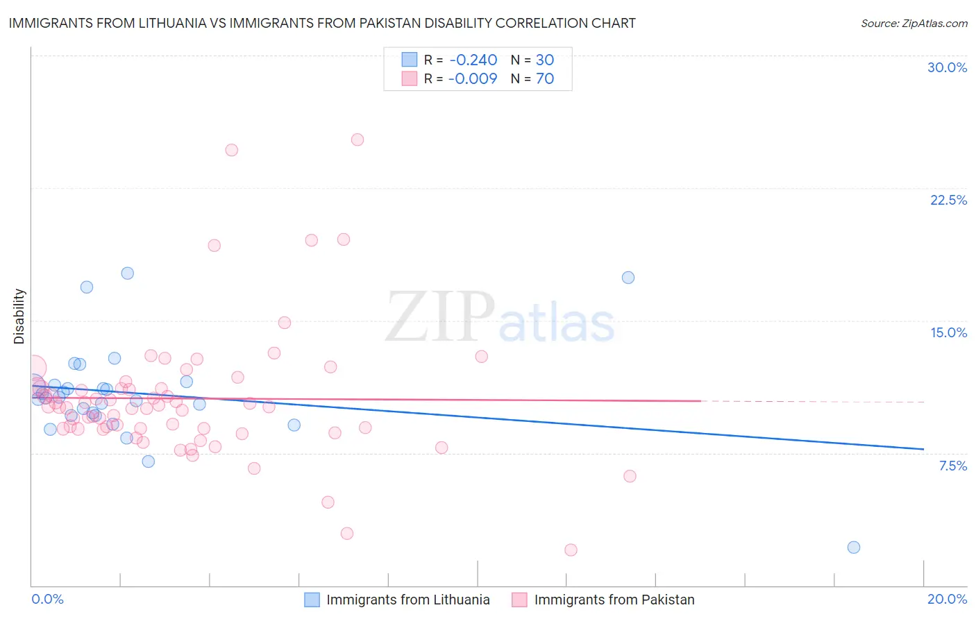 Immigrants from Lithuania vs Immigrants from Pakistan Disability