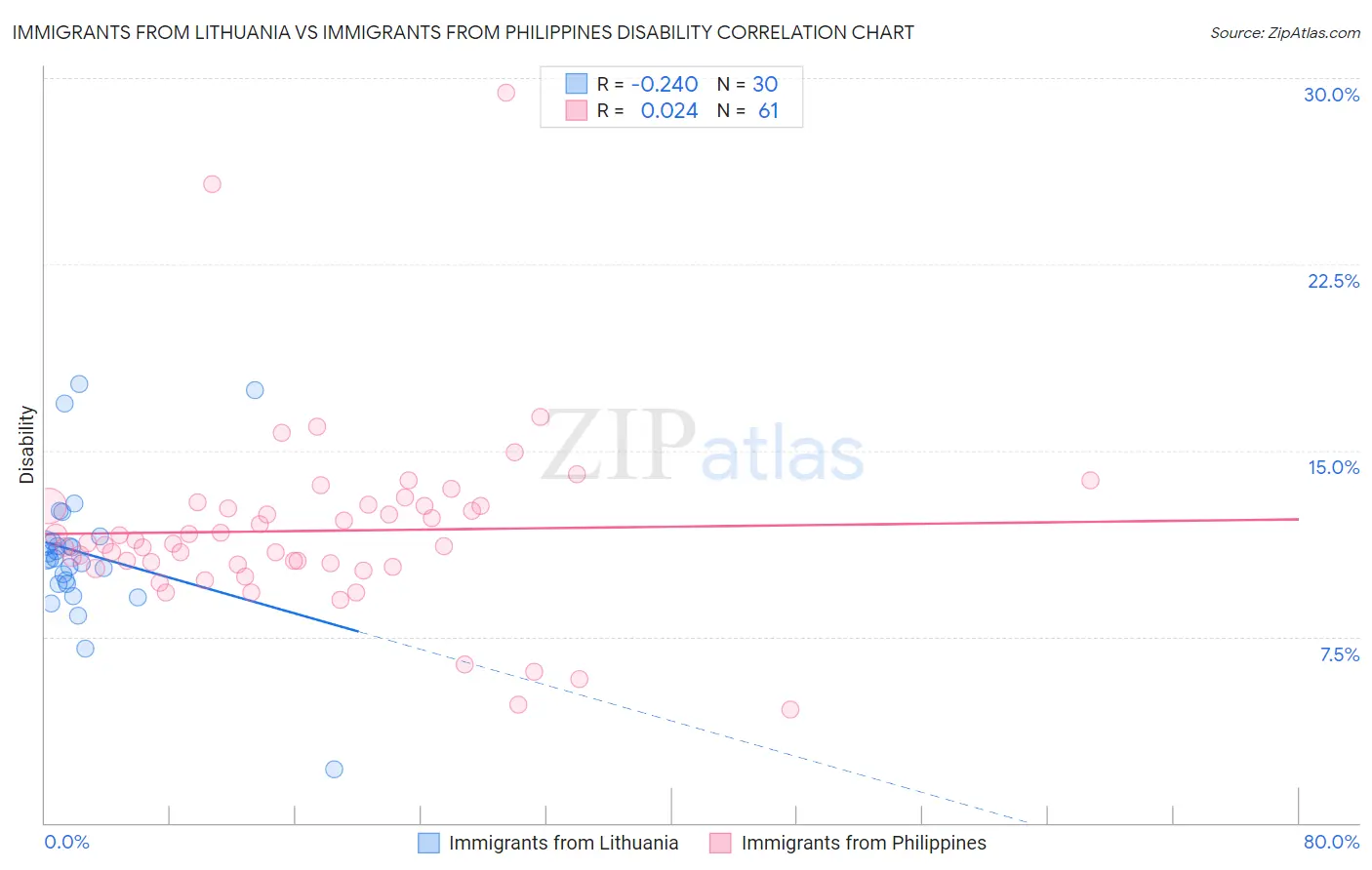 Immigrants from Lithuania vs Immigrants from Philippines Disability
