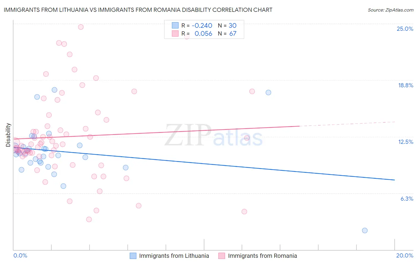 Immigrants from Lithuania vs Immigrants from Romania Disability