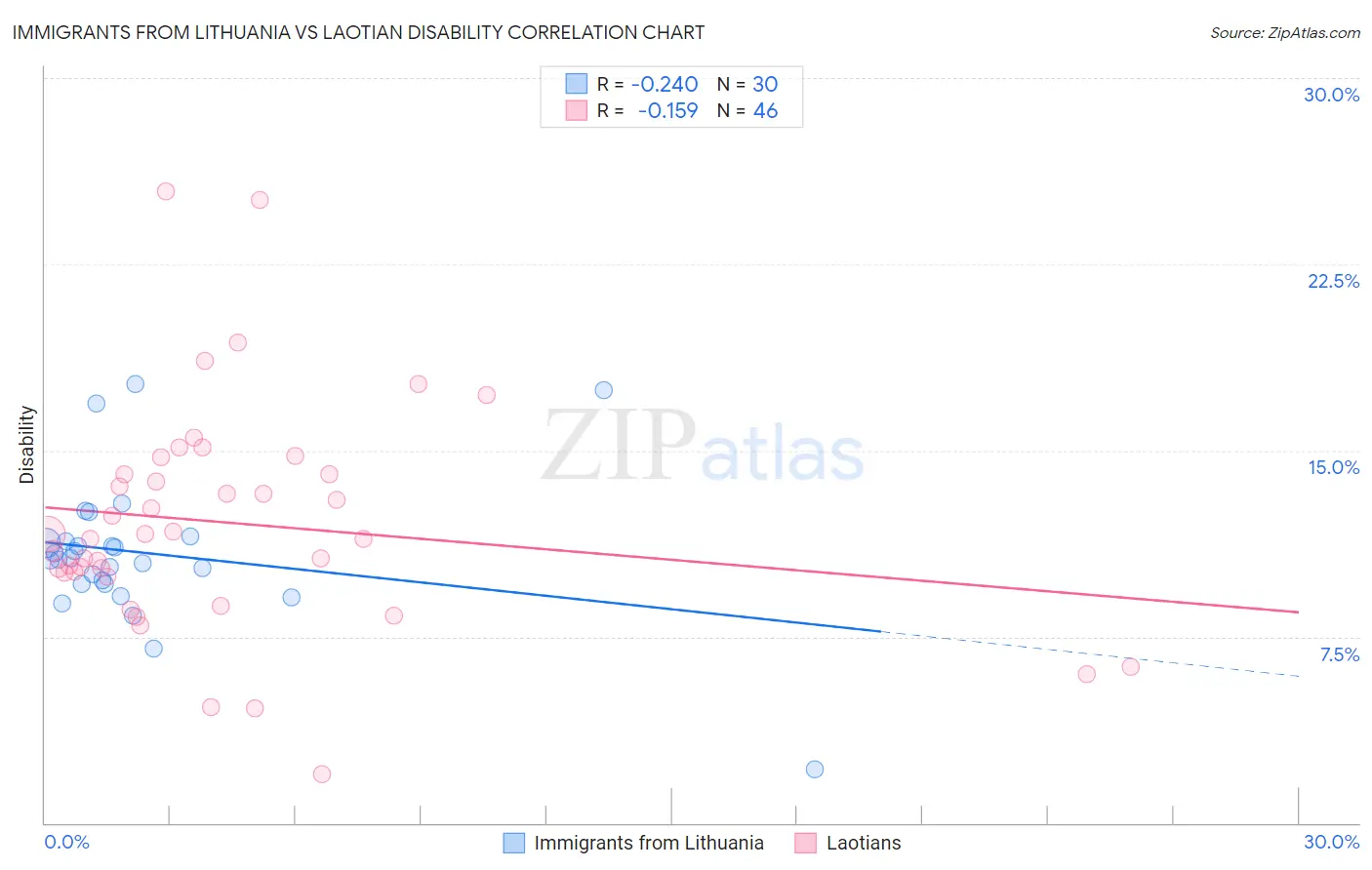 Immigrants from Lithuania vs Laotian Disability