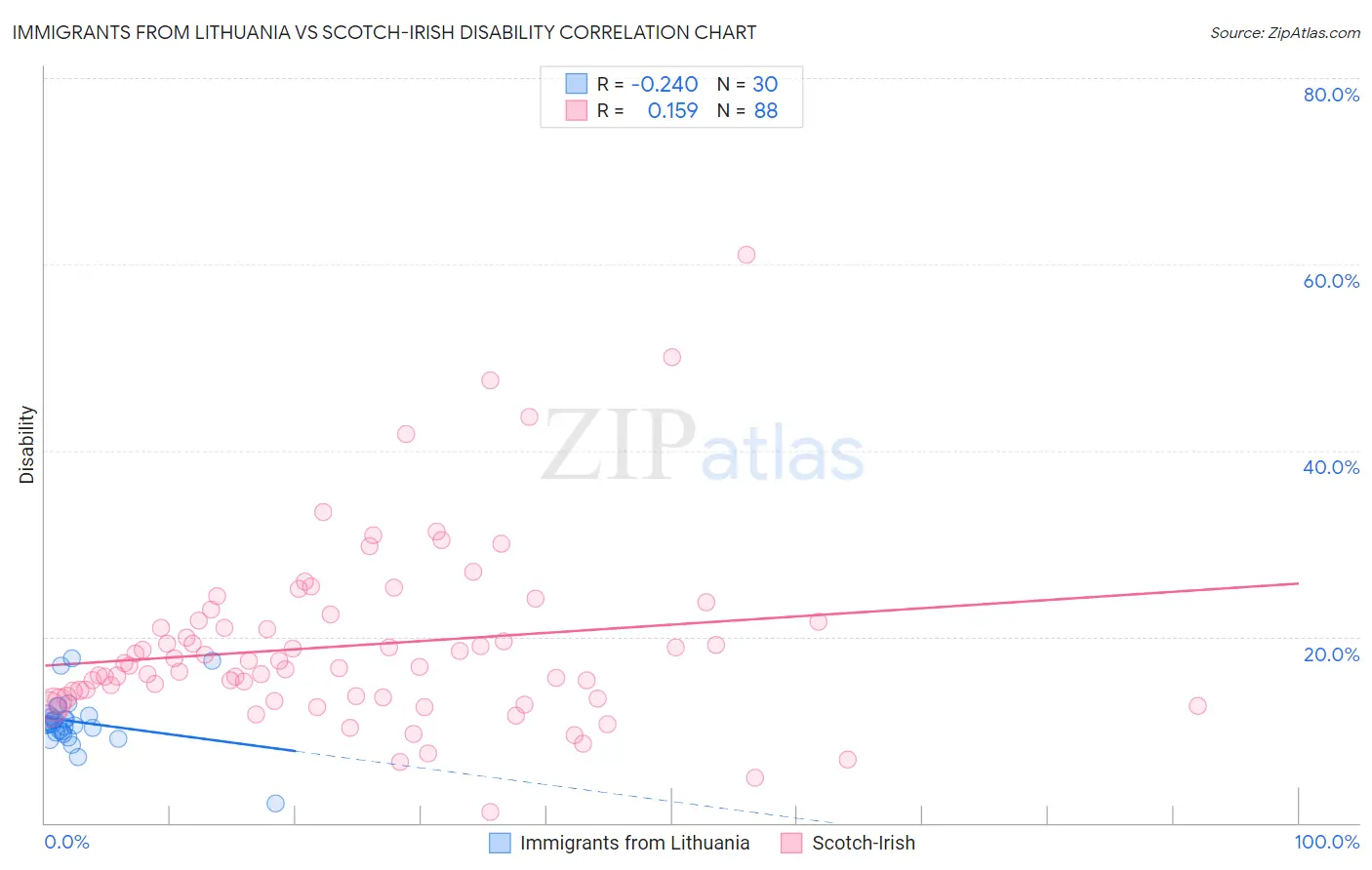 Immigrants from Lithuania vs Scotch-Irish Disability