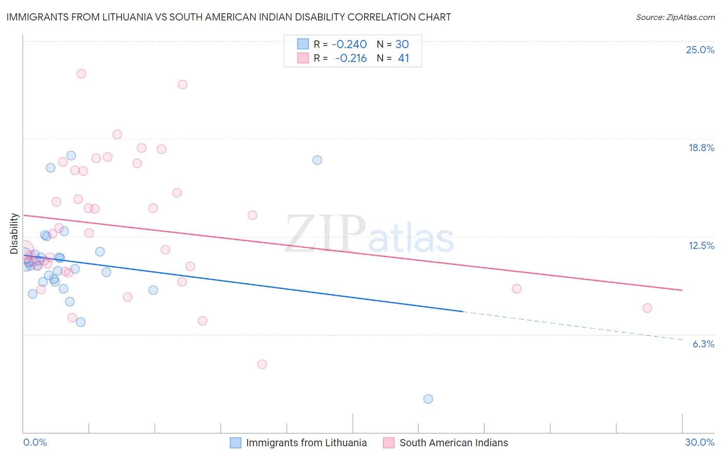 Immigrants from Lithuania vs South American Indian Disability