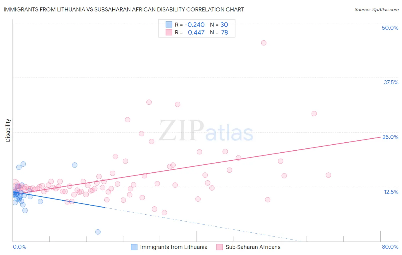 Immigrants from Lithuania vs Subsaharan African Disability