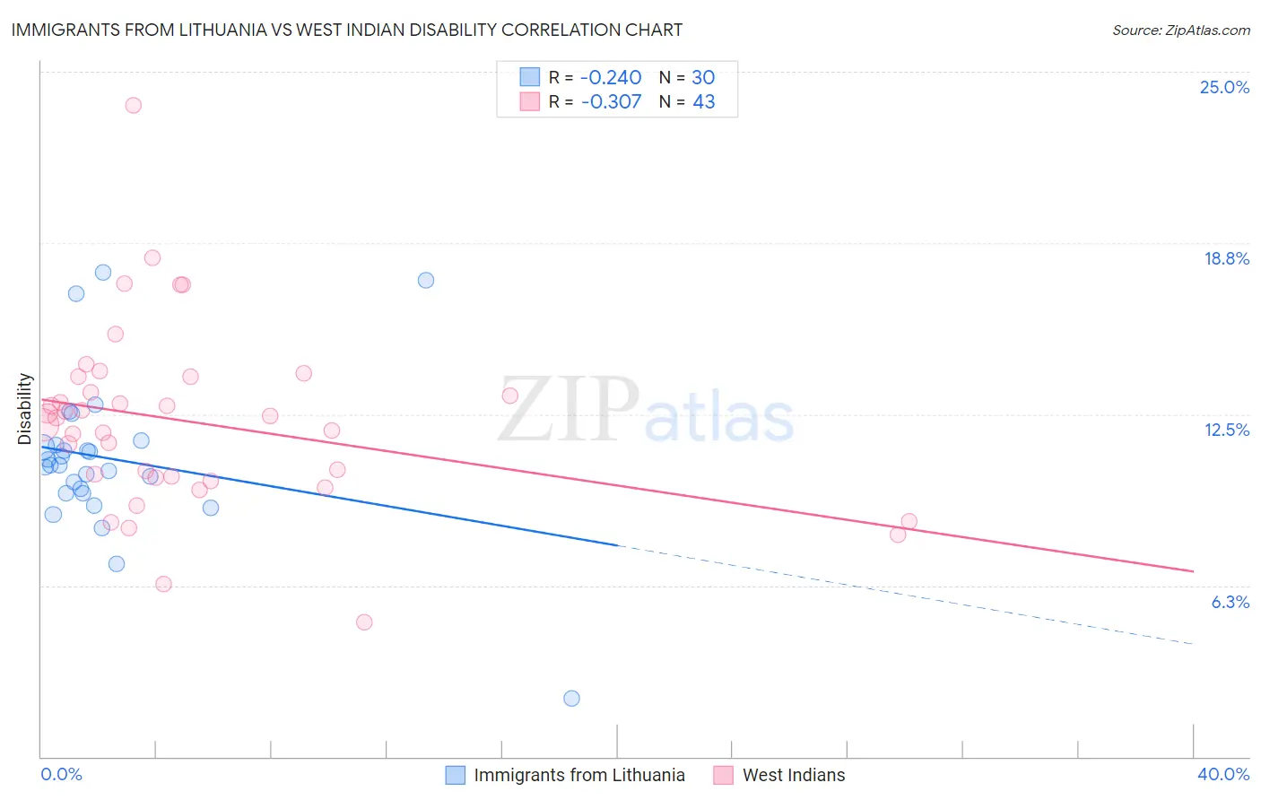 Immigrants from Lithuania vs West Indian Disability