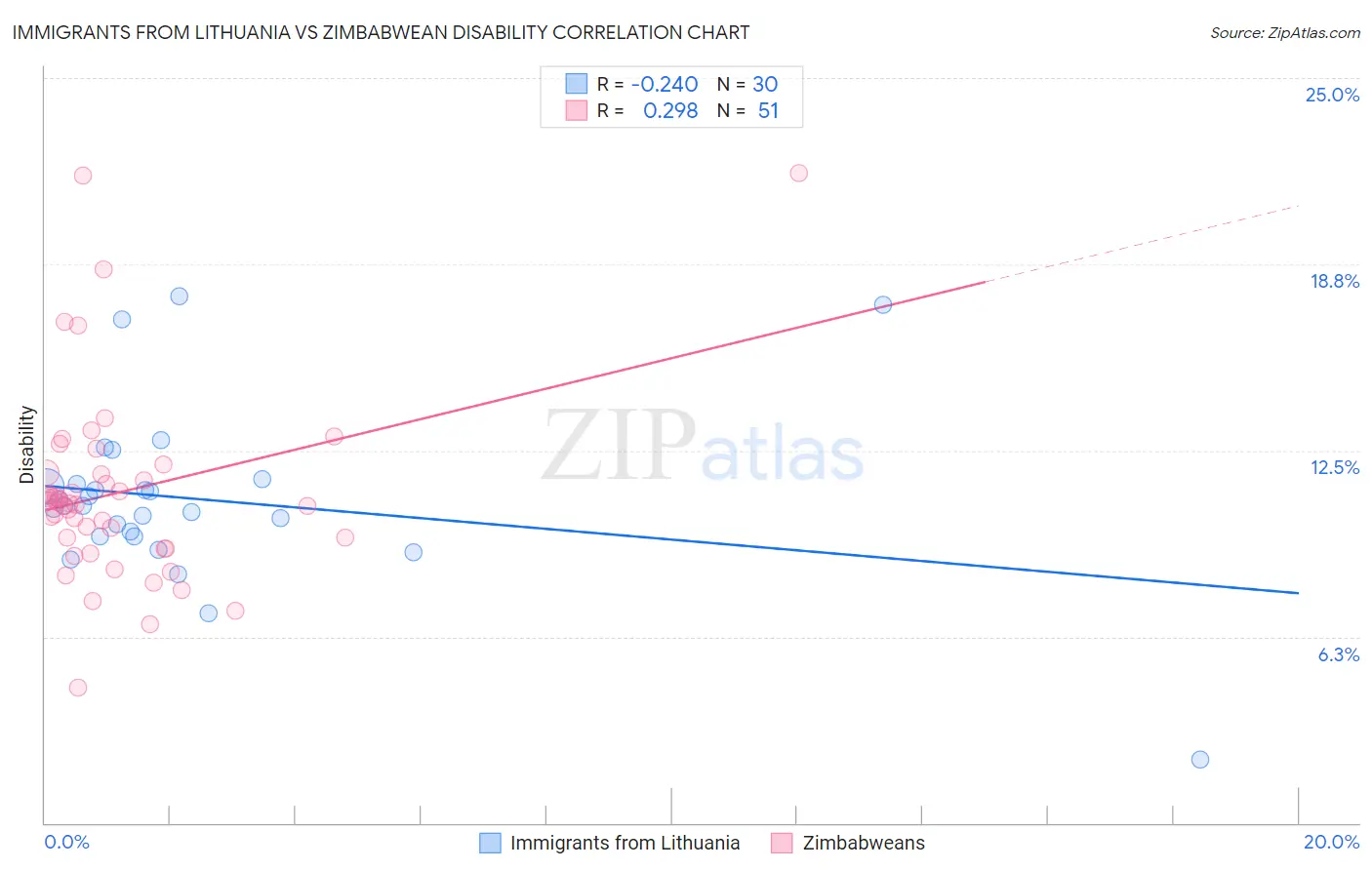 Immigrants from Lithuania vs Zimbabwean Disability