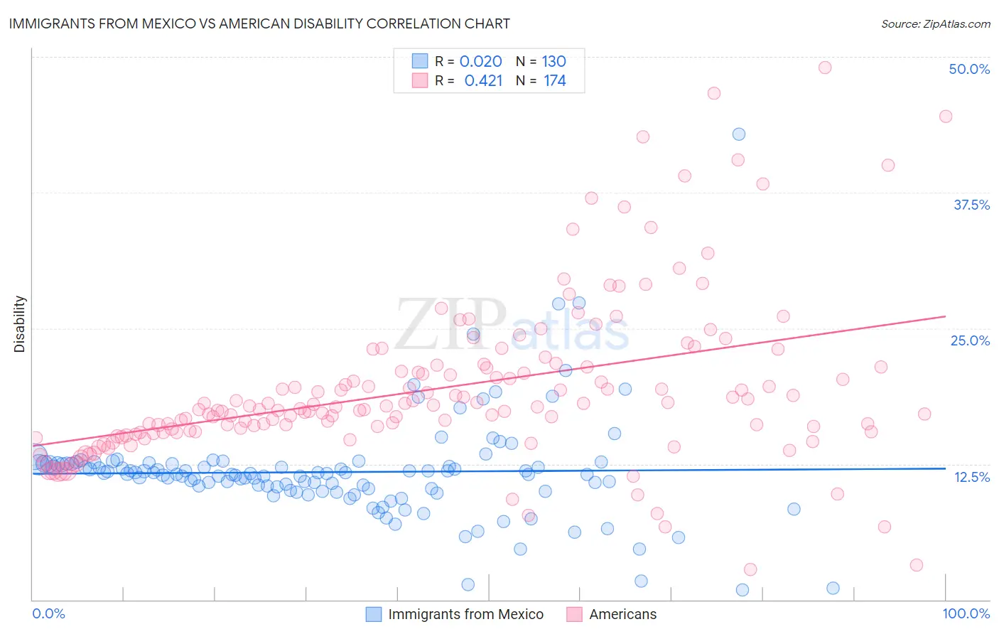 Immigrants from Mexico vs American Disability