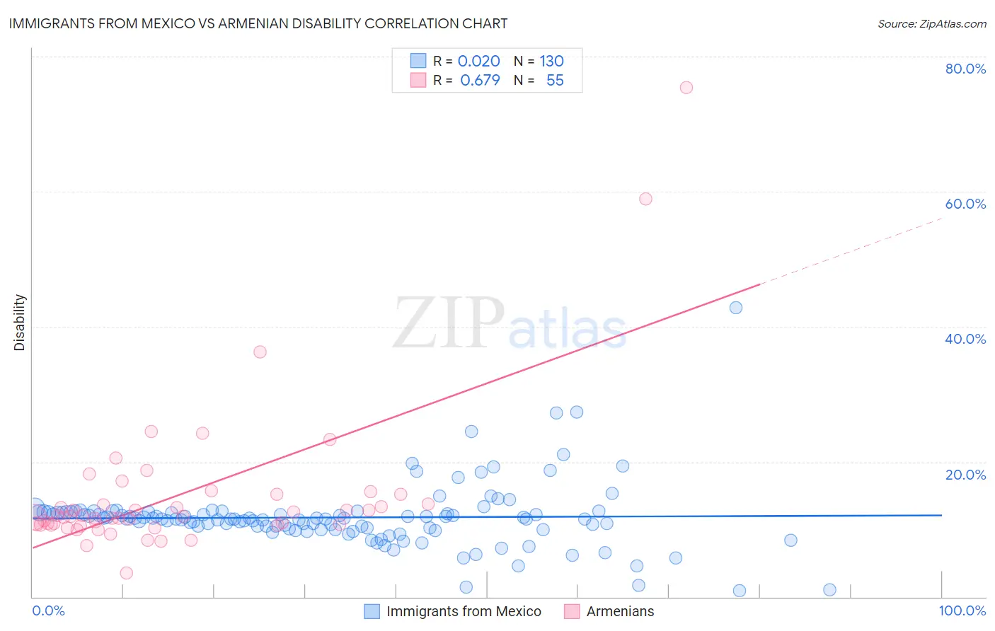 Immigrants from Mexico vs Armenian Disability