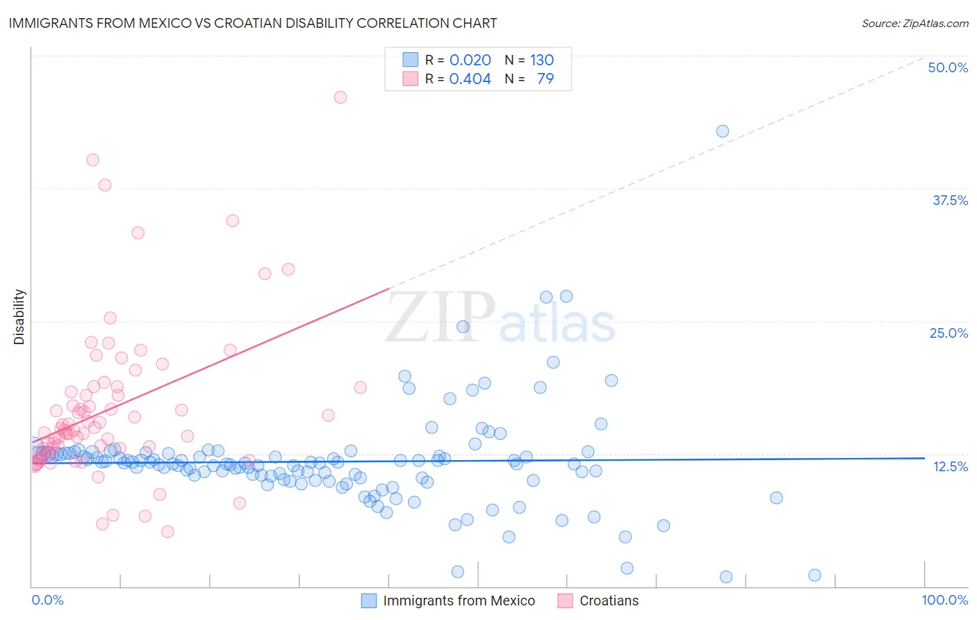 Immigrants from Mexico vs Croatian Disability