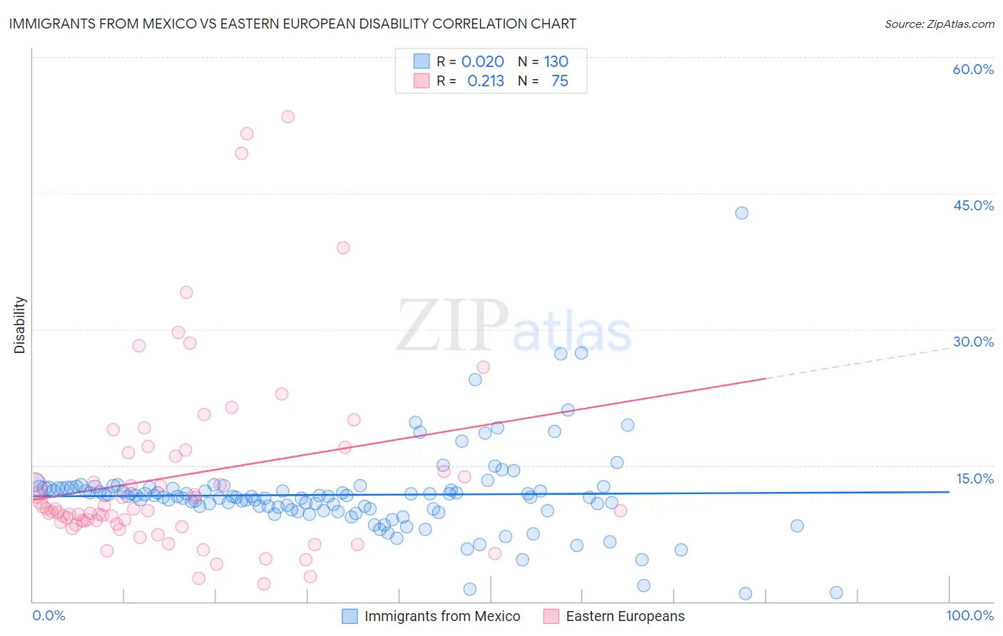 Immigrants from Mexico vs Eastern European Disability