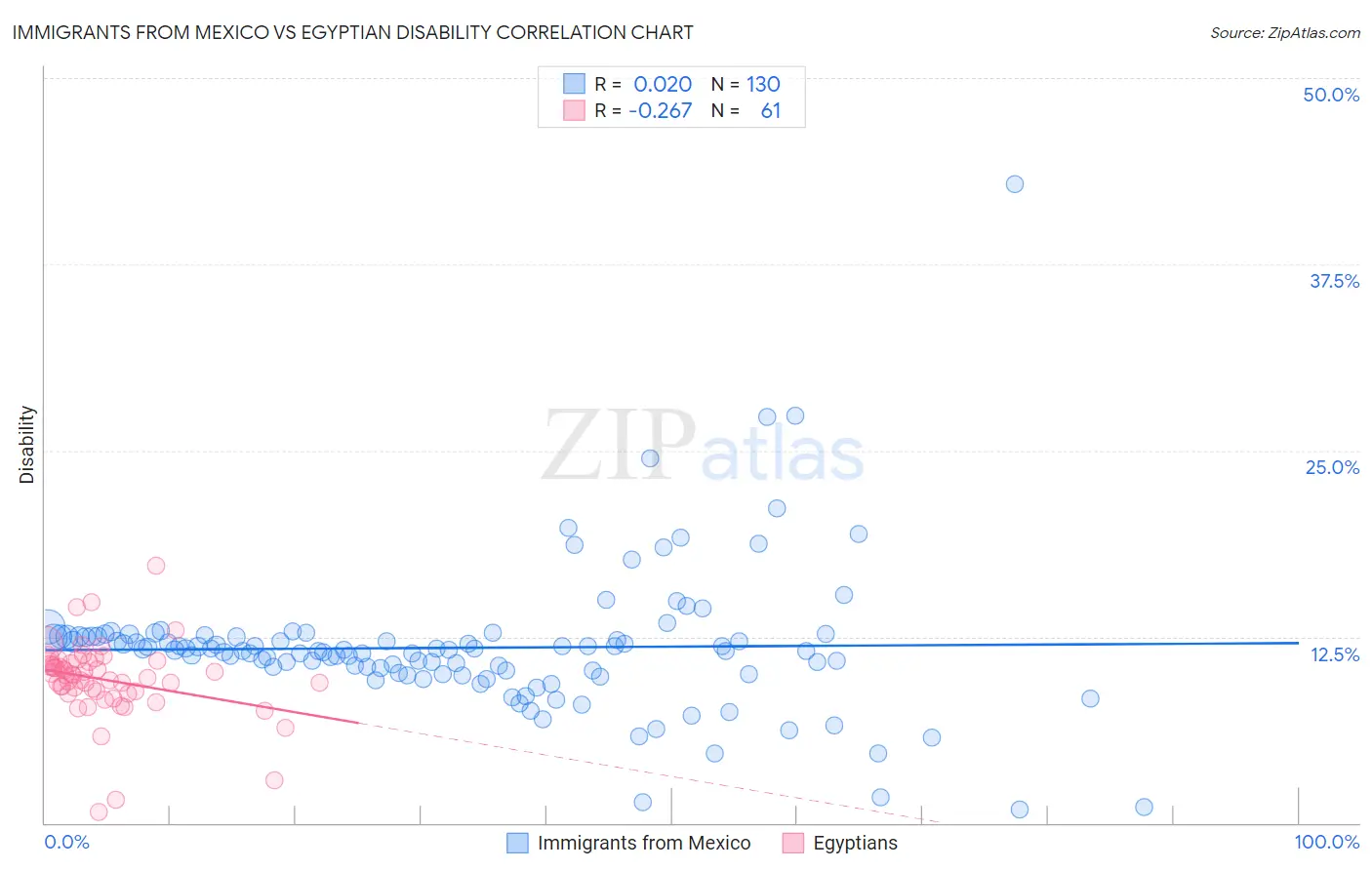 Immigrants from Mexico vs Egyptian Disability