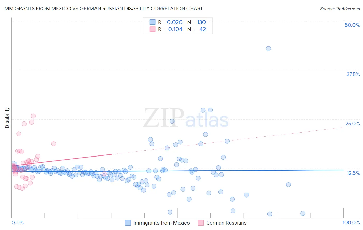 Immigrants from Mexico vs German Russian Disability