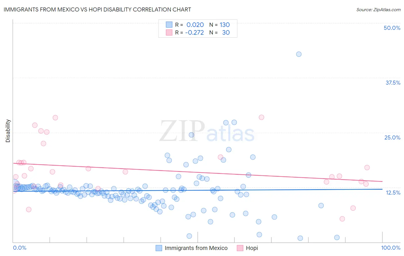 Immigrants from Mexico vs Hopi Disability