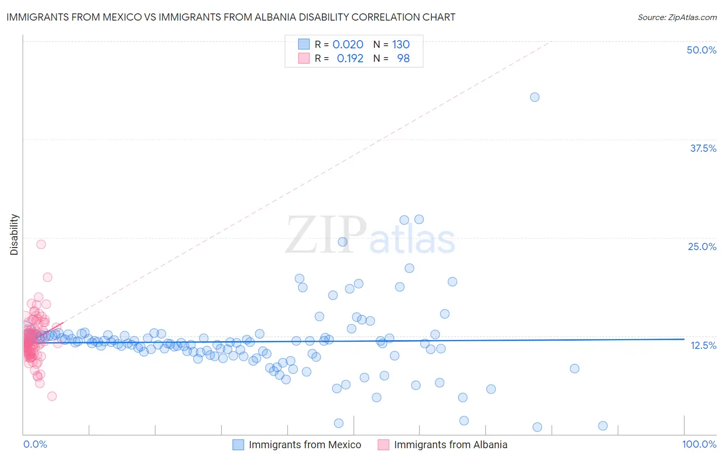 Immigrants from Mexico vs Immigrants from Albania Disability