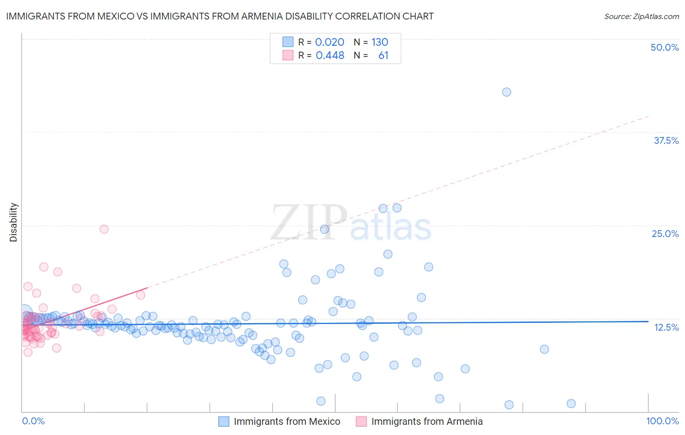 Immigrants from Mexico vs Immigrants from Armenia Disability