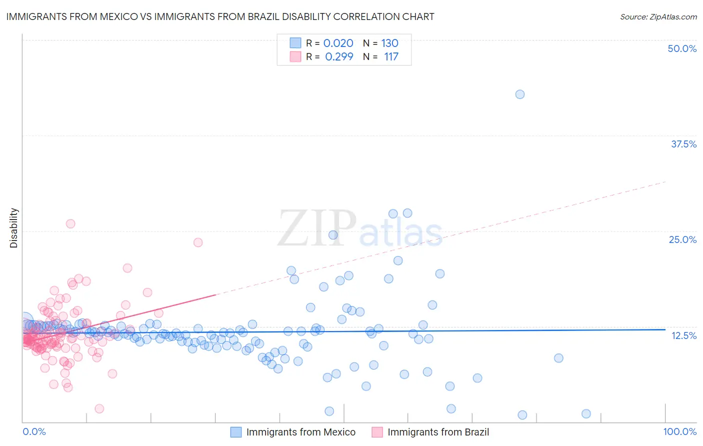 Immigrants from Mexico vs Immigrants from Brazil Disability