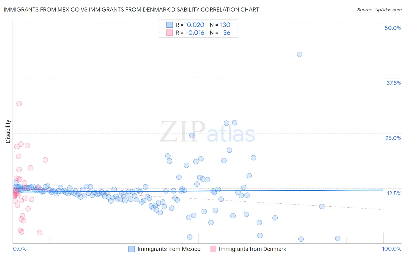 Immigrants from Mexico vs Immigrants from Denmark Disability