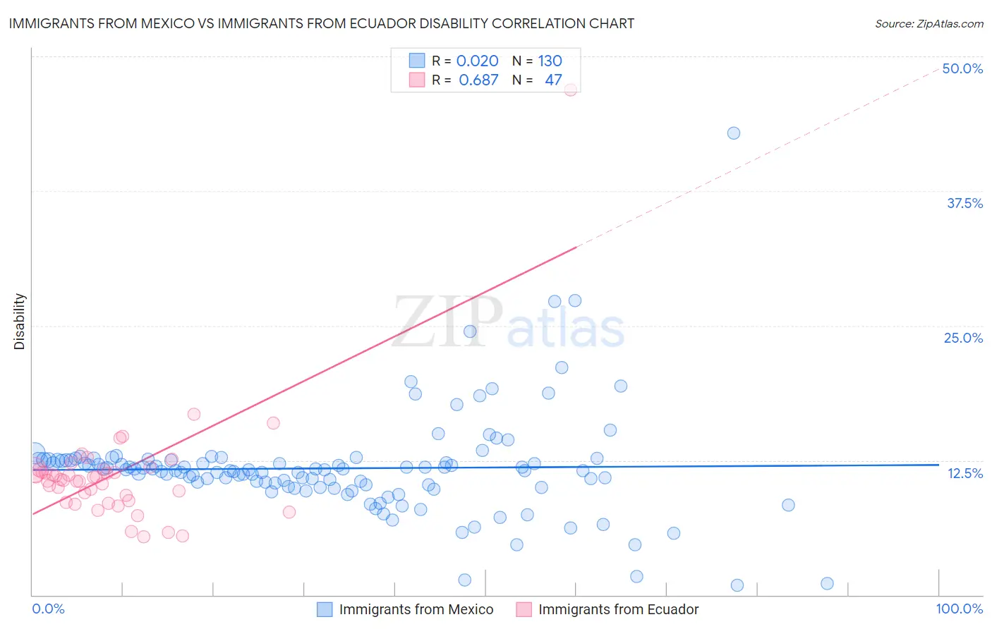 Immigrants from Mexico vs Immigrants from Ecuador Disability