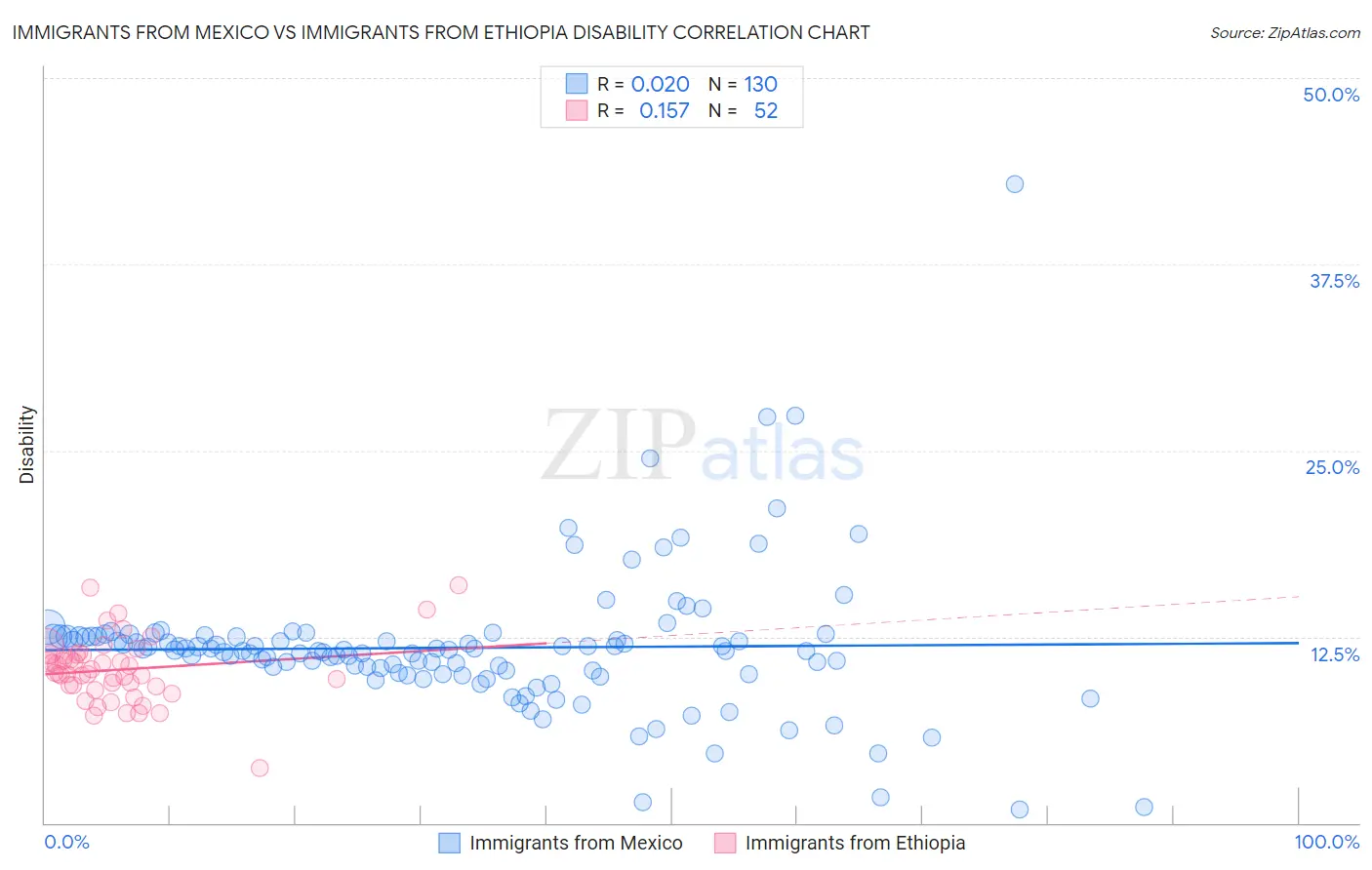 Immigrants from Mexico vs Immigrants from Ethiopia Disability