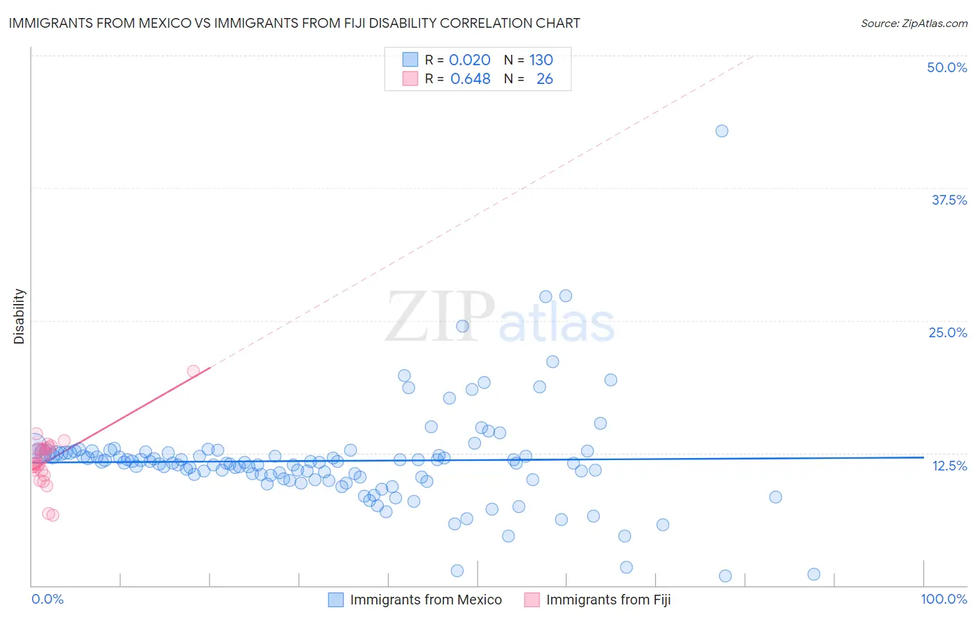 Immigrants from Mexico vs Immigrants from Fiji Disability