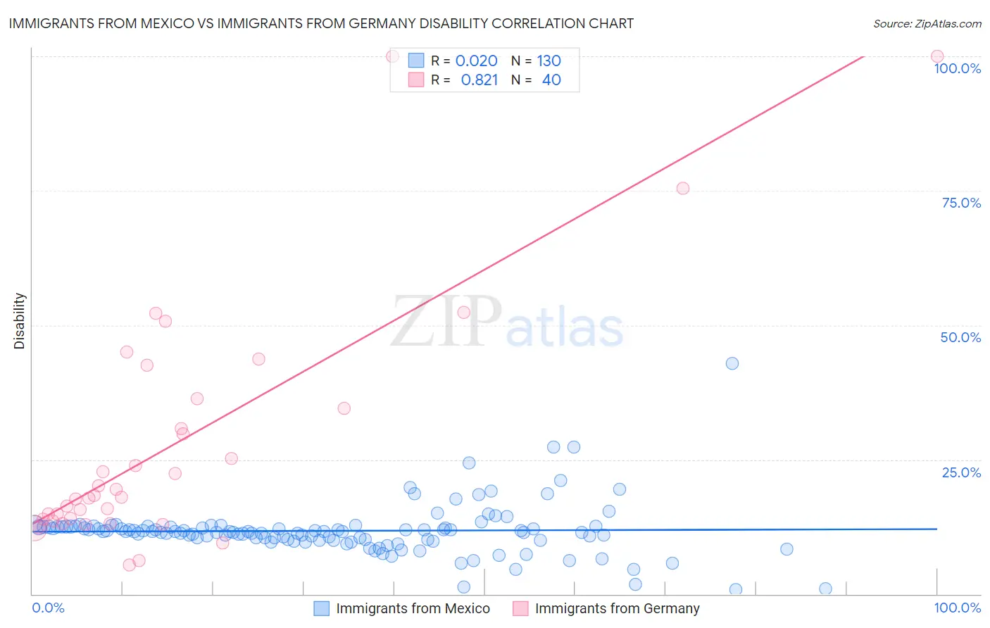 Immigrants from Mexico vs Immigrants from Germany Disability