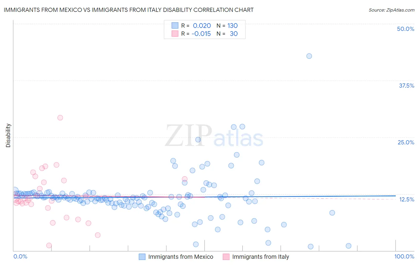 Immigrants from Mexico vs Immigrants from Italy Disability