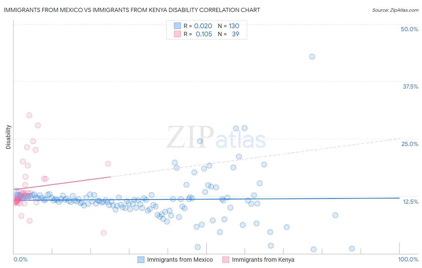 Immigrants from Mexico vs Immigrants from Kenya Disability