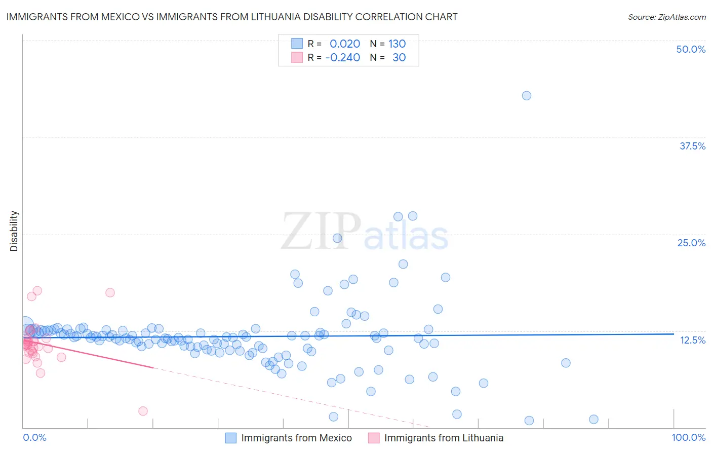 Immigrants from Mexico vs Immigrants from Lithuania Disability