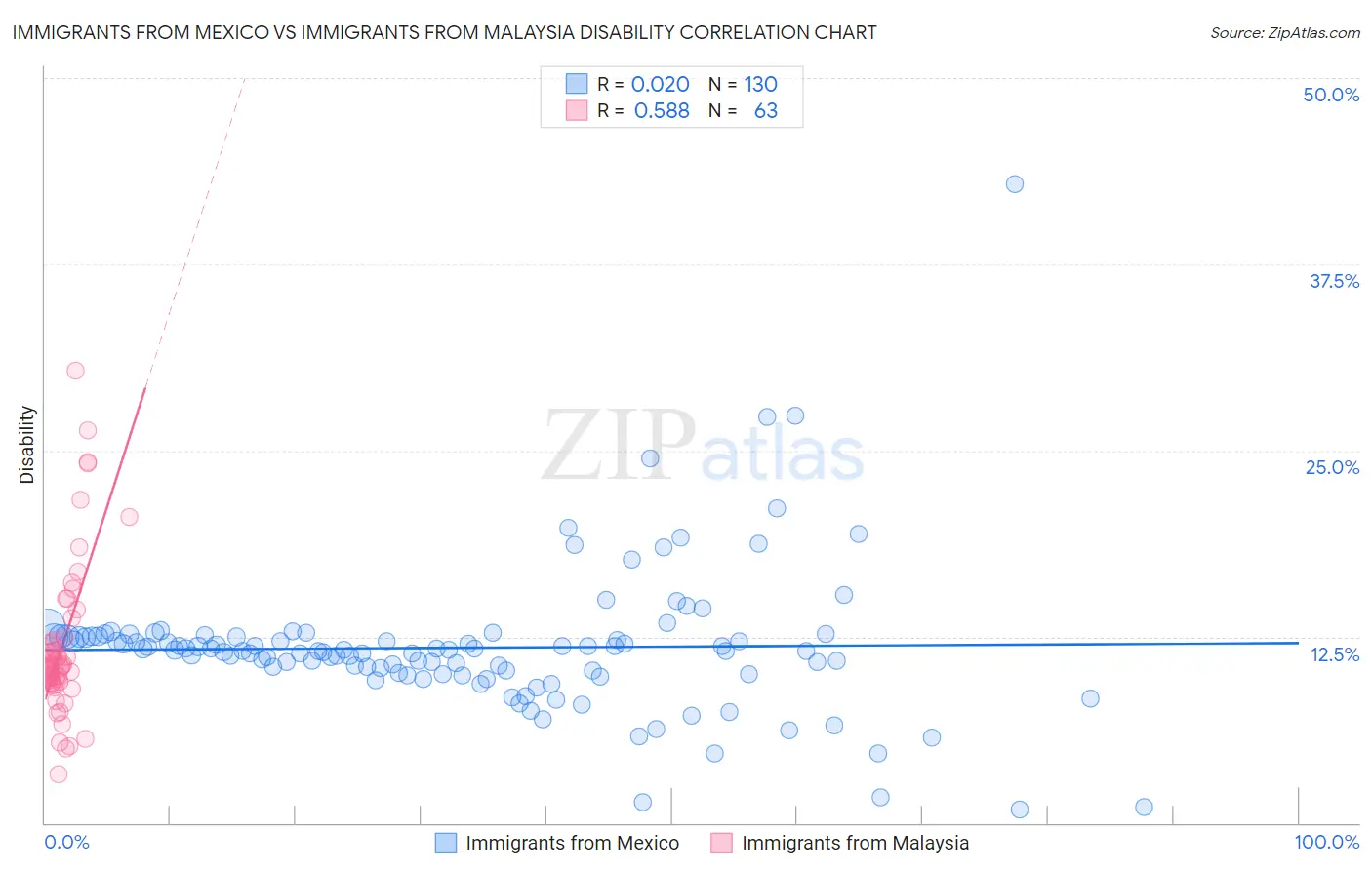 Immigrants from Mexico vs Immigrants from Malaysia Disability