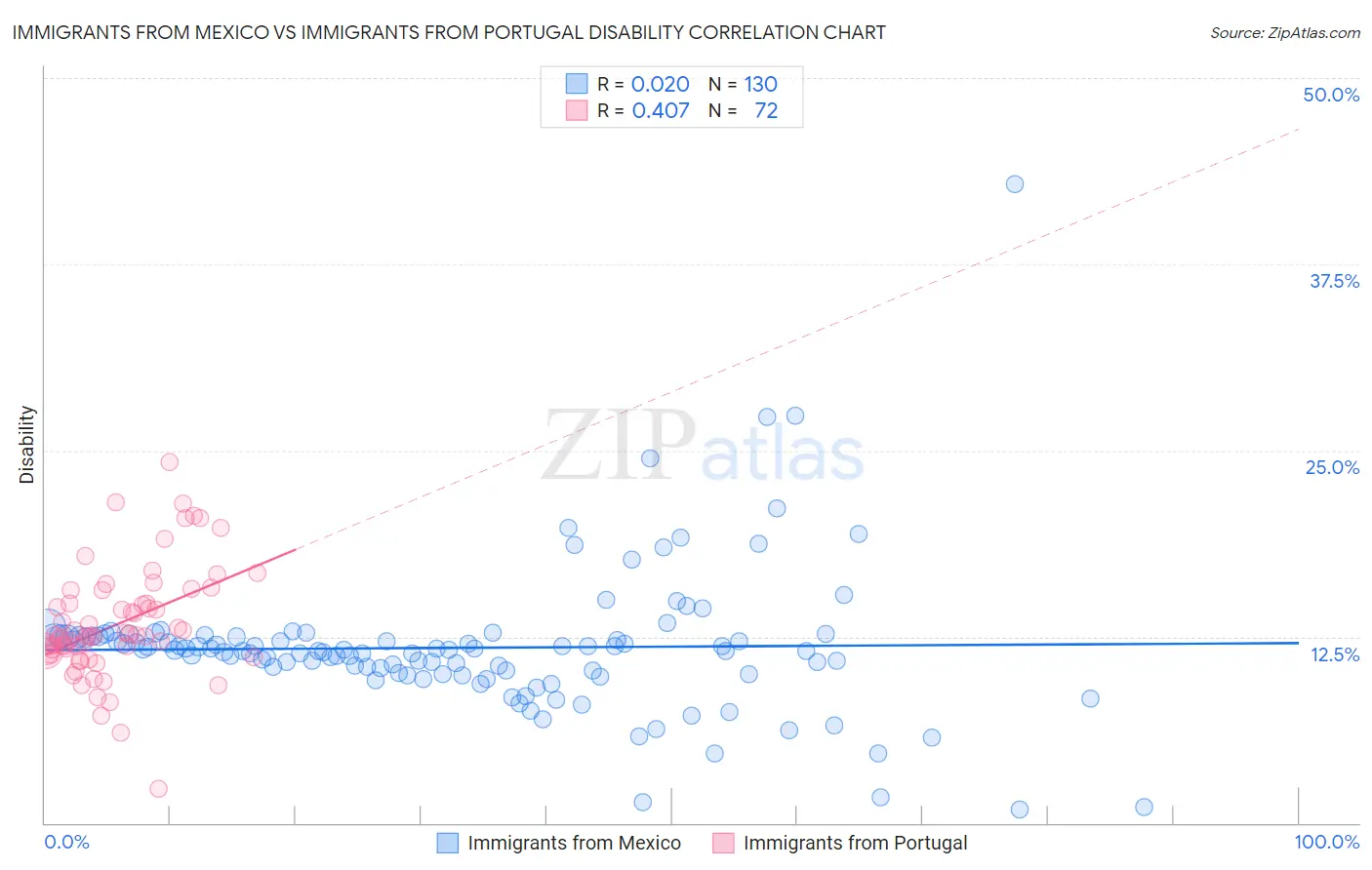 Immigrants from Mexico vs Immigrants from Portugal Disability