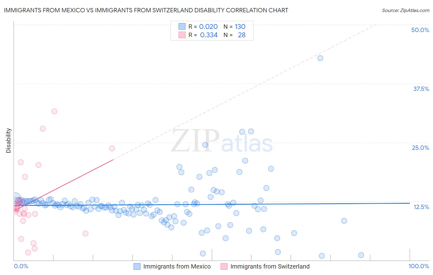 Immigrants from Mexico vs Immigrants from Switzerland Disability