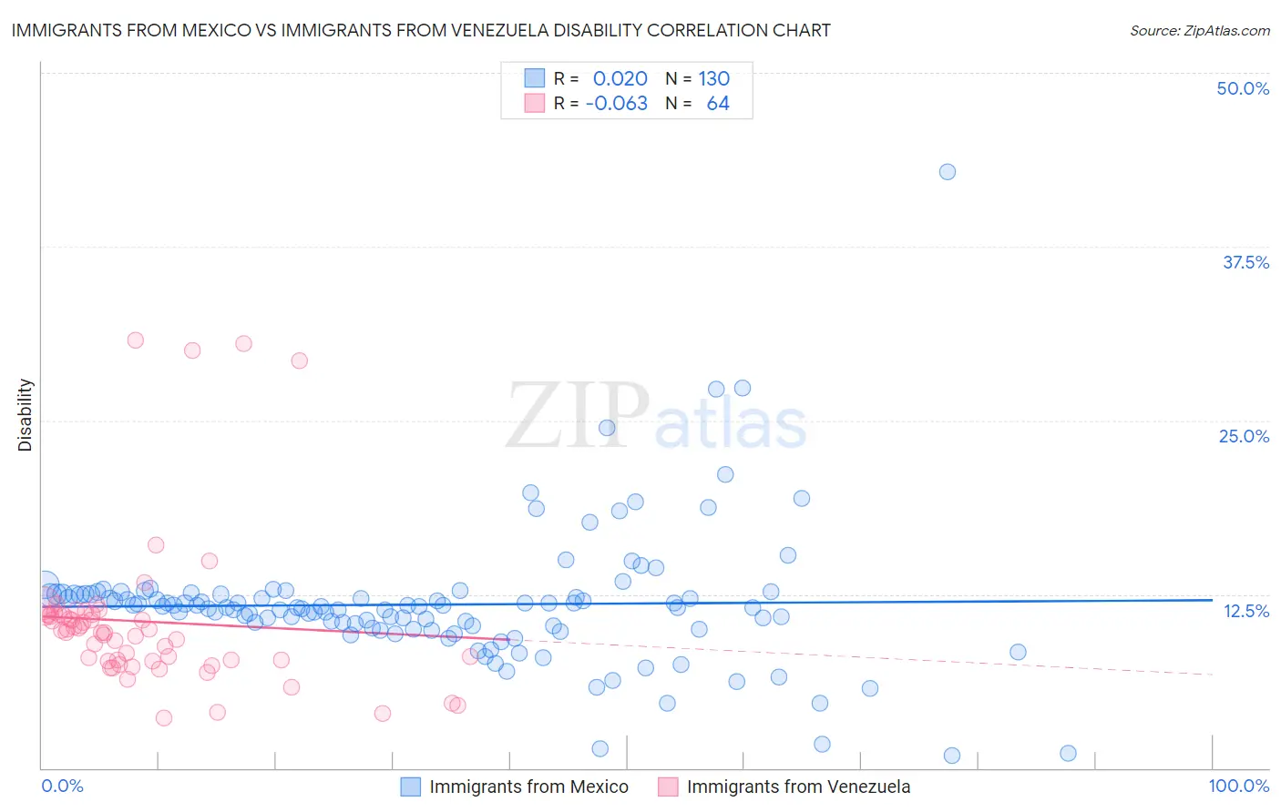 Immigrants from Mexico vs Immigrants from Venezuela Disability