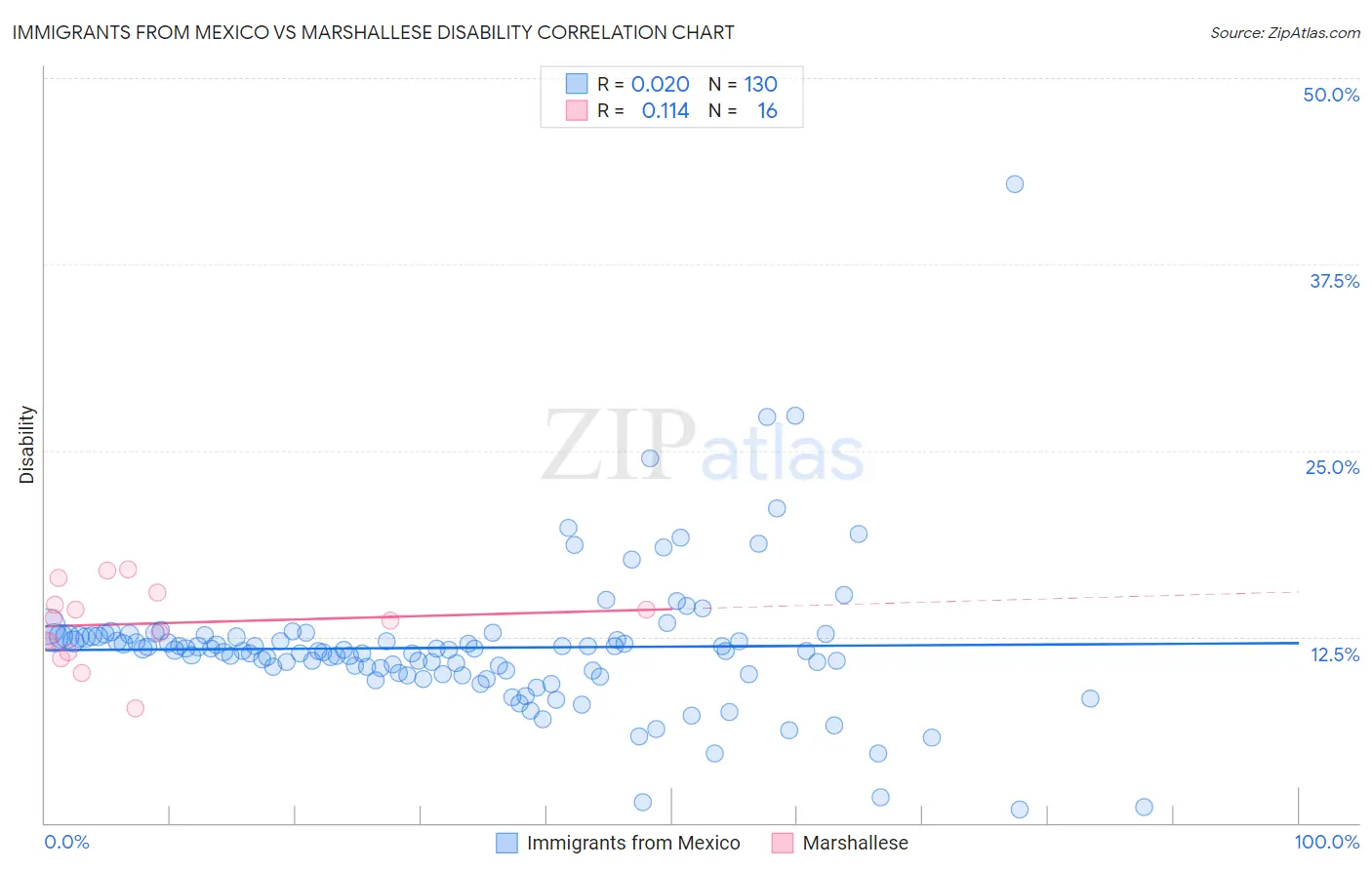 Immigrants from Mexico vs Marshallese Disability