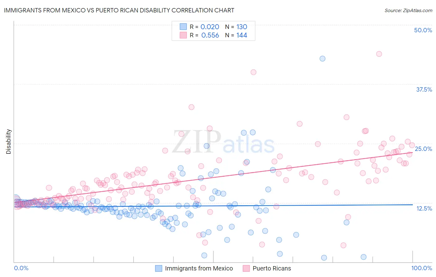 Immigrants from Mexico vs Puerto Rican Disability