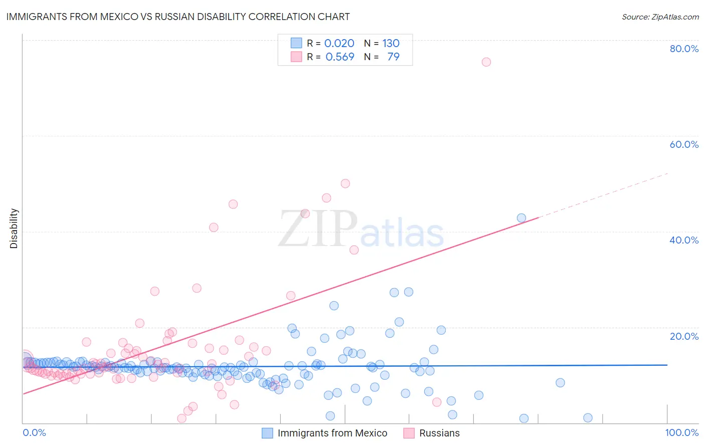 Immigrants from Mexico vs Russian Disability