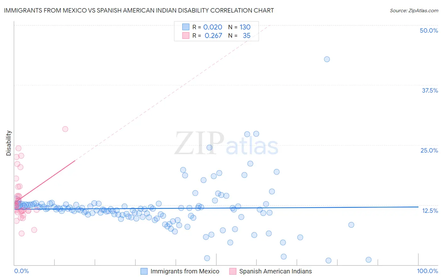 Immigrants from Mexico vs Spanish American Indian Disability